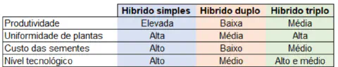 uma tabela comparativa que analisa três tipos de sementes híbridas utilizadas na agricultura: Híbrido simples,