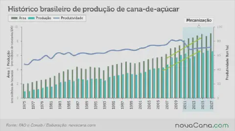 gráfico de barras e linha que ilustra o histórico da produção de cana-de-açúcar no Brasil, cobrindo o perío