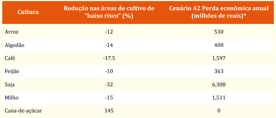 uma tabela informativa que quantifica os impactos de um cenário futuro, denominado ‘Cenário A2’, sobre diversa