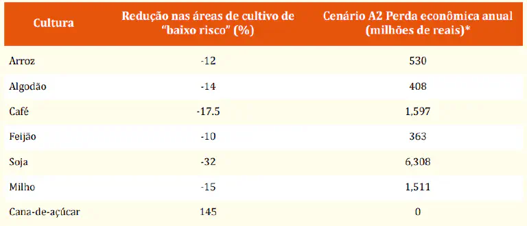 Impacto Climático na Agricultura: Perdas por Cultura uma tabela informativa que quantifica os impactos de um cenário futuro, denominado 'Cenário A2', sobre diversa