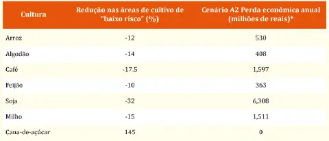 uma tabela informativa que quantifica os impactos de um cenário futuro, denominado 'Cenário A2', sobre diversa