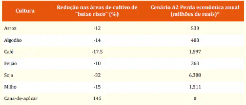 uma tabela informativa que quantifica os impactos de um cenário futuro, denominado 'Cenário A2', sobre diversa