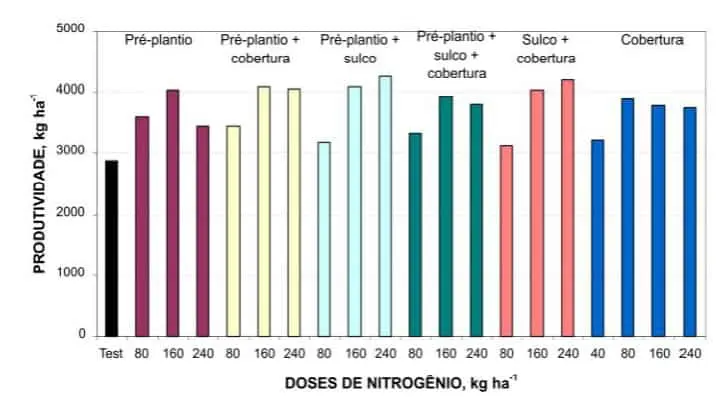 gráfico de barras que compara a produtividade agrícola (em kg por hectare) sob diferentes estratégias de ad