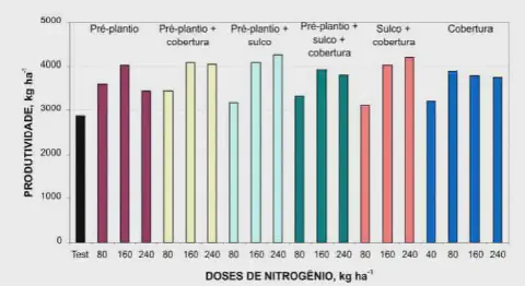 gráfico de barras que compara a produtividade agrícola (em kg por hectare) sob diferentes estratégias de ad