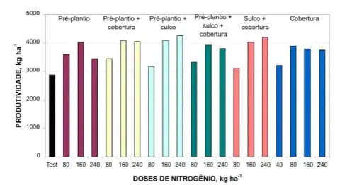 gráfico de barras que compara a produtividade agrícola (em kg por hectare) sob diferentes estratégias de ad