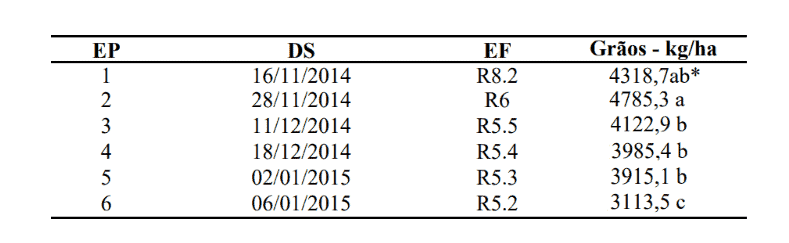 uma tabela com dados de um experimento agrícola, provavelmente relacionado à cultura de soja, analisando o imp