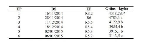 uma tabela com dados de um experimento agrícola, provavelmente relacionado à cultura de soja, analisando o imp