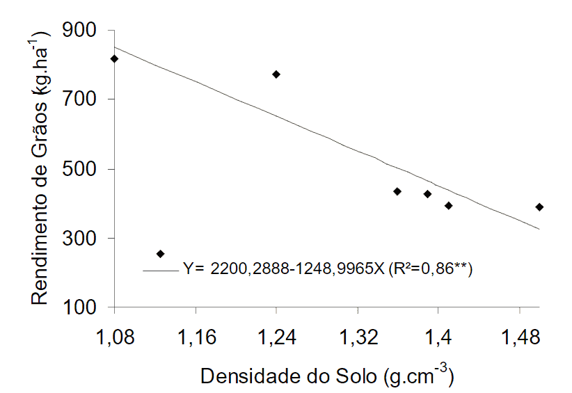gráfico de dispersão que ilustra a correlação negativa entre a densidade do solo e o rendimento de grãos. O