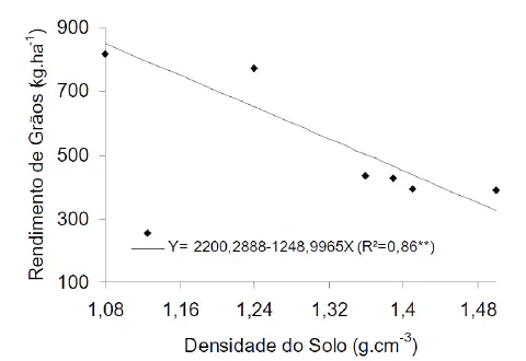 gráfico de dispersão que ilustra a correlação negativa entre a densidade do solo e o rendimento de grãos. O