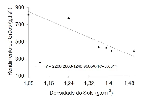gráfico de dispersão que ilustra a correlação negativa entre a densidade do solo e o rendimento de grãos. O