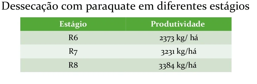 uma tabela informativa com o título ‘Dessecação com paraquate em diferentes estágios’. A tabela é composta por