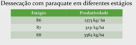 uma tabela informativa com o título 'Dessecação com paraquate em diferentes estágios'. A tabela é composta por