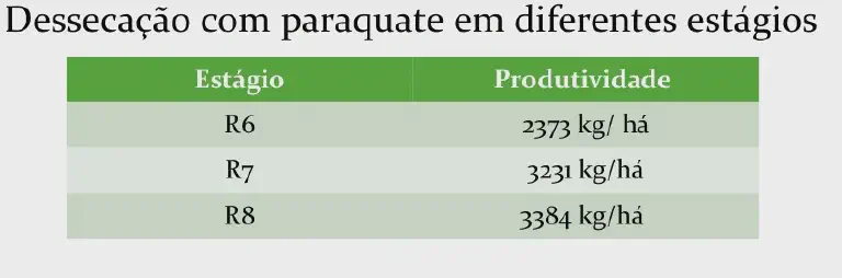 Impacto da Dessecação com Paraquate na Produtividade uma tabela informativa com o título 'Dessecação com paraquate em diferentes estágios'. A tabela é composta por