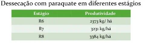 uma tabela informativa com o título 'Dessecação com paraquate em diferentes estágios'. A tabela é composta por