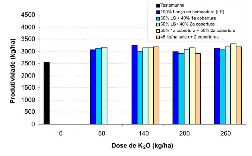 gráfico de barras que compara a produtividade agrícola, medida em quilogramas por hectare (kg/ha), em funçã