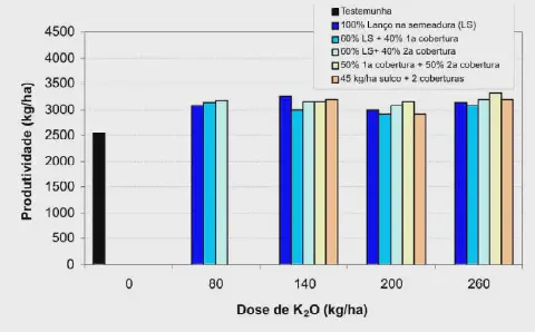 gráfico de barras que compara a produtividade agrícola, medida em quilogramas por hectare (kg/ha), em funçã