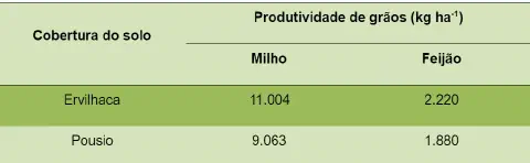 uma tabela comparativa que demonstra o impacto de diferentes tipos de cobertura de solo na produtividade de gr