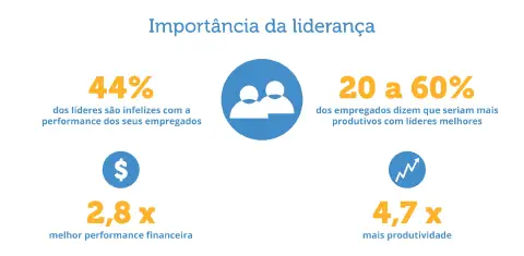Este é um infográfico informativo intitulado 'Importância da liderança', que utiliza dados estatísticos para destacar o impac