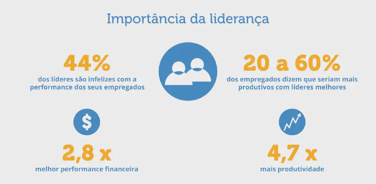 Impacto da Liderança na Produtividade e Resultados Este é um infográfico informativo intitulado 'Importância da liderança', que utiliza dados estatísticos para destacar o impac