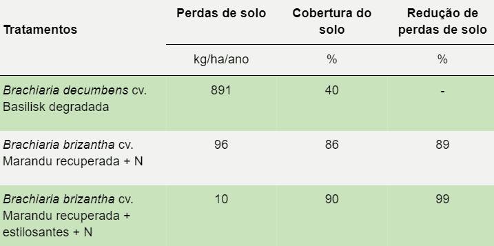uma tabela comparativa que analisa o impacto de diferentes tratamentos de pastagem na conservação do solo. A t