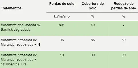 uma tabela comparativa que analisa o impacto de diferentes tratamentos de pastagem na conservação do solo. A t