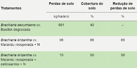uma tabela comparativa que analisa o impacto de diferentes tratamentos de pastagem na conservação do solo. A t