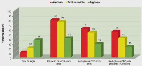 gráfico de barras que compara o impacto da textura do solo (arenoso, textura média e argiloso) em difer