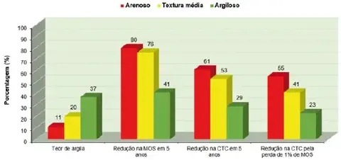 gráfico de barras que compara o impacto da textura do solo (arenoso, textura média e argiloso) em difer
