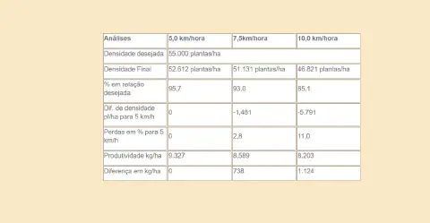 uma tabela de análise comparativa que demonstra o impacto da velocidade de plantio na produtividade de uma lav