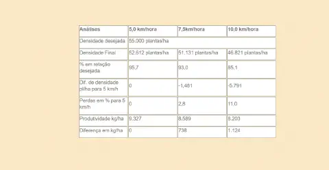 uma tabela de análise comparativa que demonstra o impacto da velocidade de plantio na produtividade de uma lav