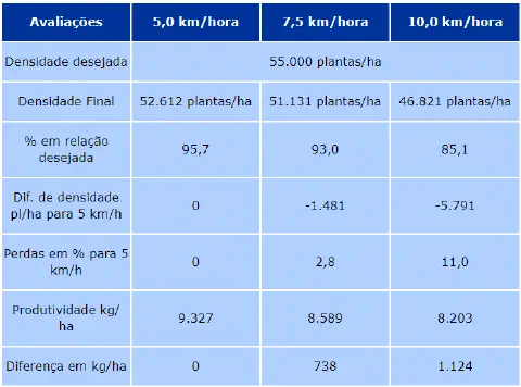uma tabela comparativa que analisa o impacto da velocidade de operação de uma semeadora (5,0 km/h, 7,5 km/h e