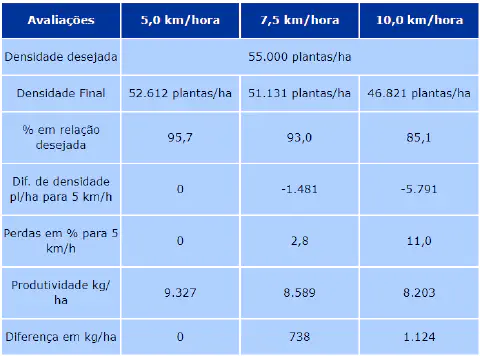 uma tabela comparativa que analisa o impacto da velocidade de operação de uma semeadora (5,0 km/h, 7,5 km/h e