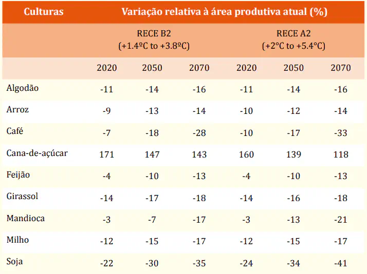 Impacto das Mudanças Climáticas na Área Produtiva Agrícola uma tabela informativa que projeta a variação percentual da área produtiva para diversas culturas agrícolas no