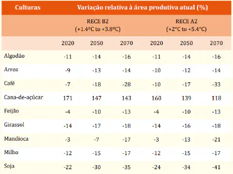 uma tabela informativa que projeta a variação percentual da área produtiva para diversas culturas agrícolas no