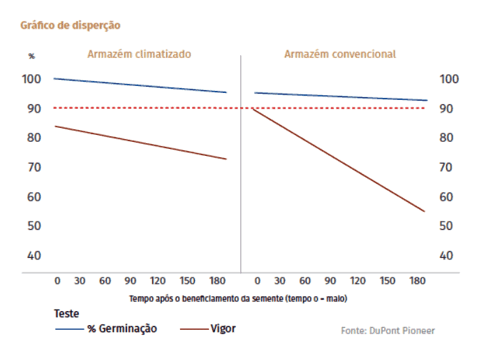 gráfico de dispersão comparativo que analisa a qualidade de sementes ao longo de 180 dias, sob duas con