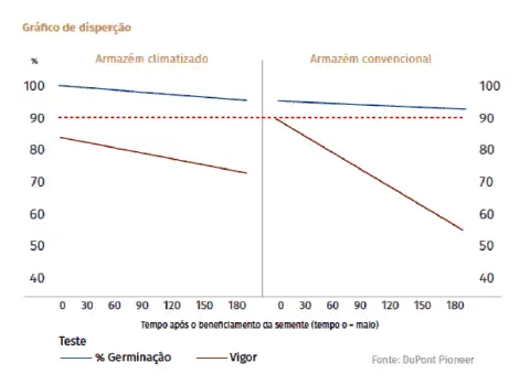 gráfico de dispersão comparativo que analisa a qualidade de sementes ao longo de 180 dias, sob duas con