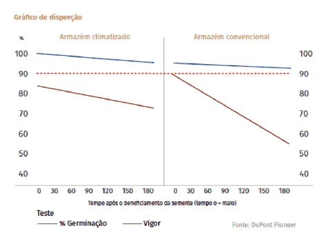 gráfico de dispersão comparativo que analisa a qualidade de sementes ao longo de 180 dias, sob duas con