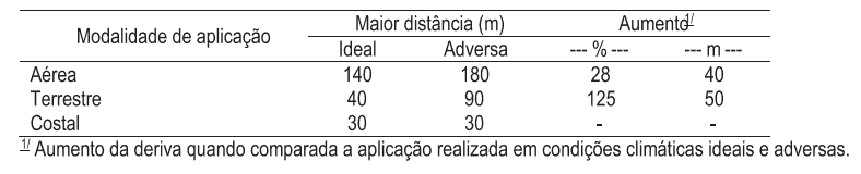 uma tabela comparativa sobre a deriva na aplicação de defensivos agrícolas, analisando três modalidades: aérea