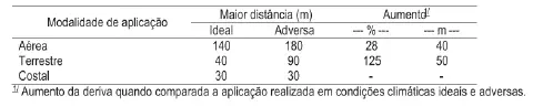 uma tabela comparativa sobre a deriva na aplicação de defensivos agrícolas, analisando três modalidades: aérea