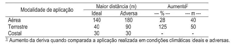 Impacto do Clima na Deriva de Pulverização Agrícola uma tabela comparativa sobre a deriva na aplicação de defensivos agrícolas, analisando três modalidades: aérea