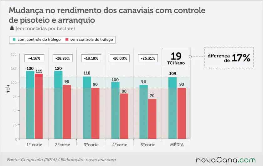 gráfico de barras comparativo que ilustra o impacto do controle de tráfego de maquinário no rendimento