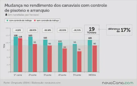 gráfico de barras comparativo que ilustra o impacto do controle de tráfego de maquinário no rendimento