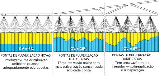 Este infográfico técnico compara a eficiência da distribuição de produtos por pulverizadores agrícolas com base na condição d