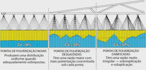 Este infográfico técnico compara a eficiência da distribuição de produtos por pulverizadores agrícolas com base na condição d
