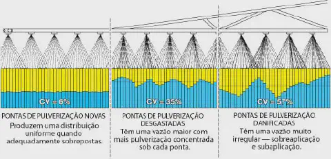 Este infográfico técnico compara a eficiência da distribuição de produtos por pulverizadores agrícolas com base na condição d
