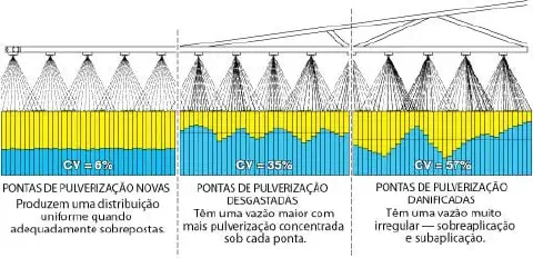 Este infográfico técnico compara a eficiência da distribuição de produtos por pulverizadores agrícolas com base na condição d