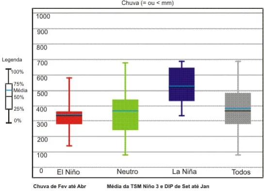 gráfico de box plot que compara a distribuição do volume de chuvas (em milímetros) durante os meses de feve