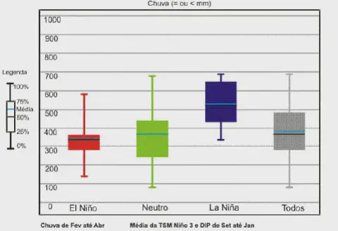 gráfico de box plot que compara a distribuição do volume de chuvas (em milímetros) durante os meses de feve