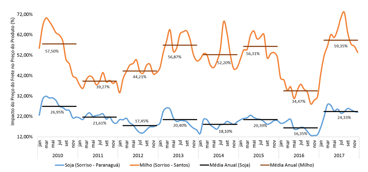 Este gráfico de linhas detalha o impacto percentual do custo do frete sobre o preço final de duas importantes commodities agr