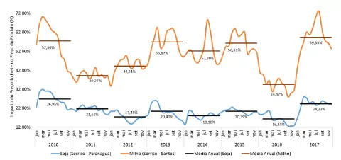 Este gráfico de linhas detalha o impacto percentual do custo do frete sobre o preço final de duas importantes commodities agr